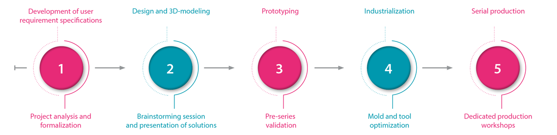 Global project management